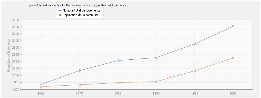 La Bernerie-en-Retz : population et logements